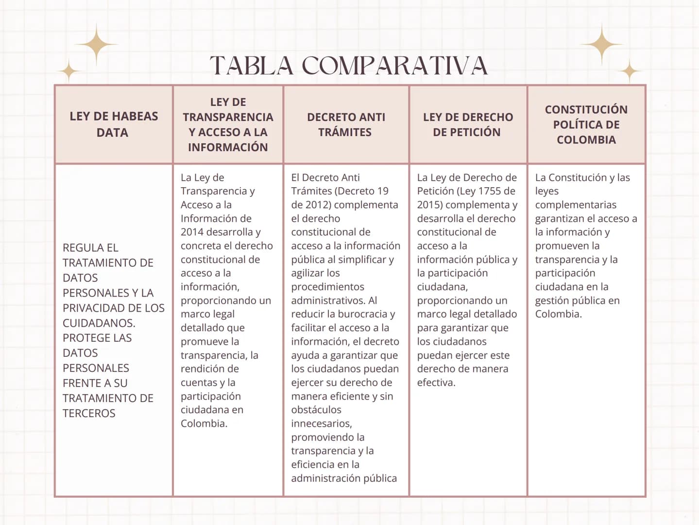 # TABLA COMPARATIVA
LEY DE HABEAS
DATA
REGULA EL
TRATAMIENTO DE
DATOS
PERSONALES Y LA
PRIVACIDAD DE LOS
CUIDADANOS.
PROTEGE LAS
DATOS
PERS