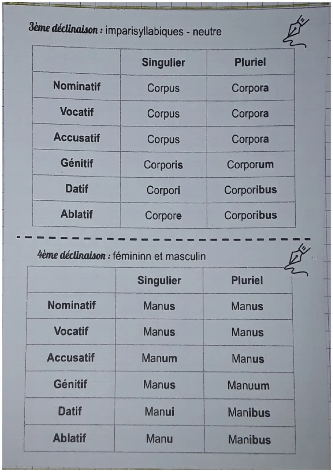 ## Latin
LES 6 CAS:
| Cas | Traduction |
|------------|----------------------------|
| Nominatif | Sujet/Attribut