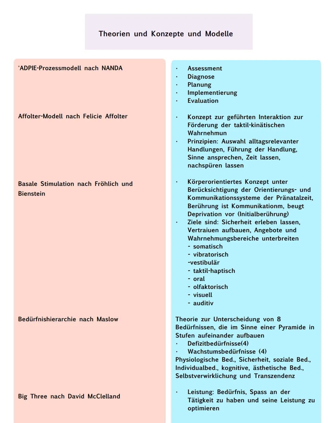 # Theorien und Konzepte und Modelle
'ADPIE-Prozessmodell nach NANDA
Affolter-Modell nach Felicie Affolter
Basale Stimulation nach Fröhlic