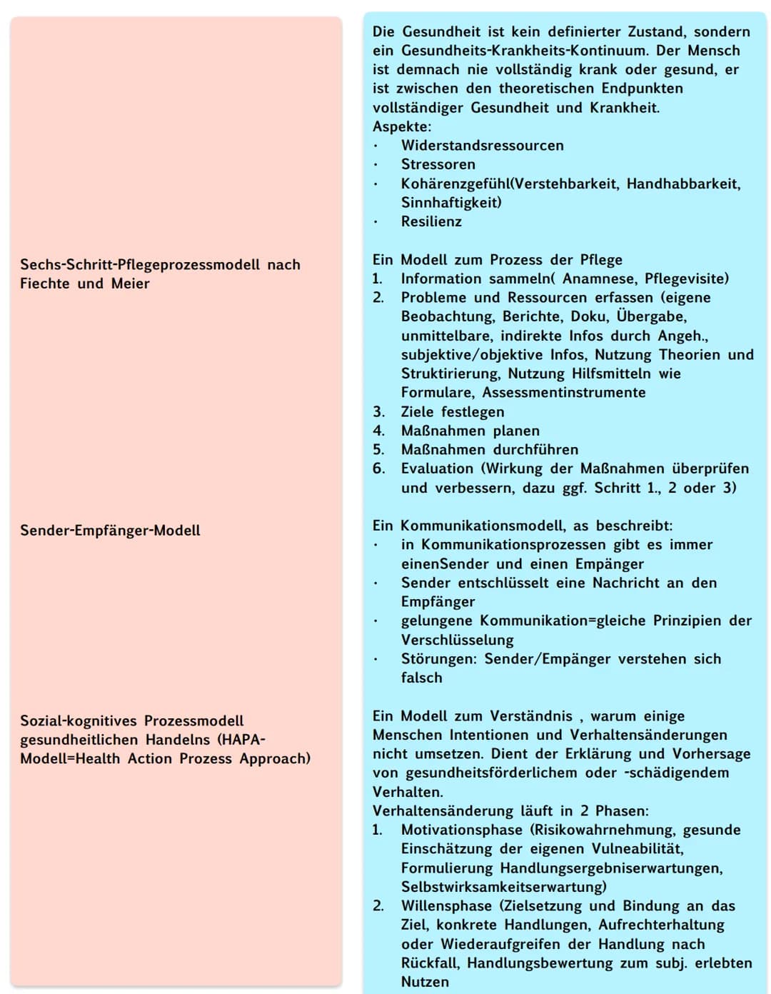 # Theorien und Konzepte und Modelle
'ADPIE-Prozessmodell nach NANDA
Affolter-Modell nach Felicie Affolter
Basale Stimulation nach Fröhlic