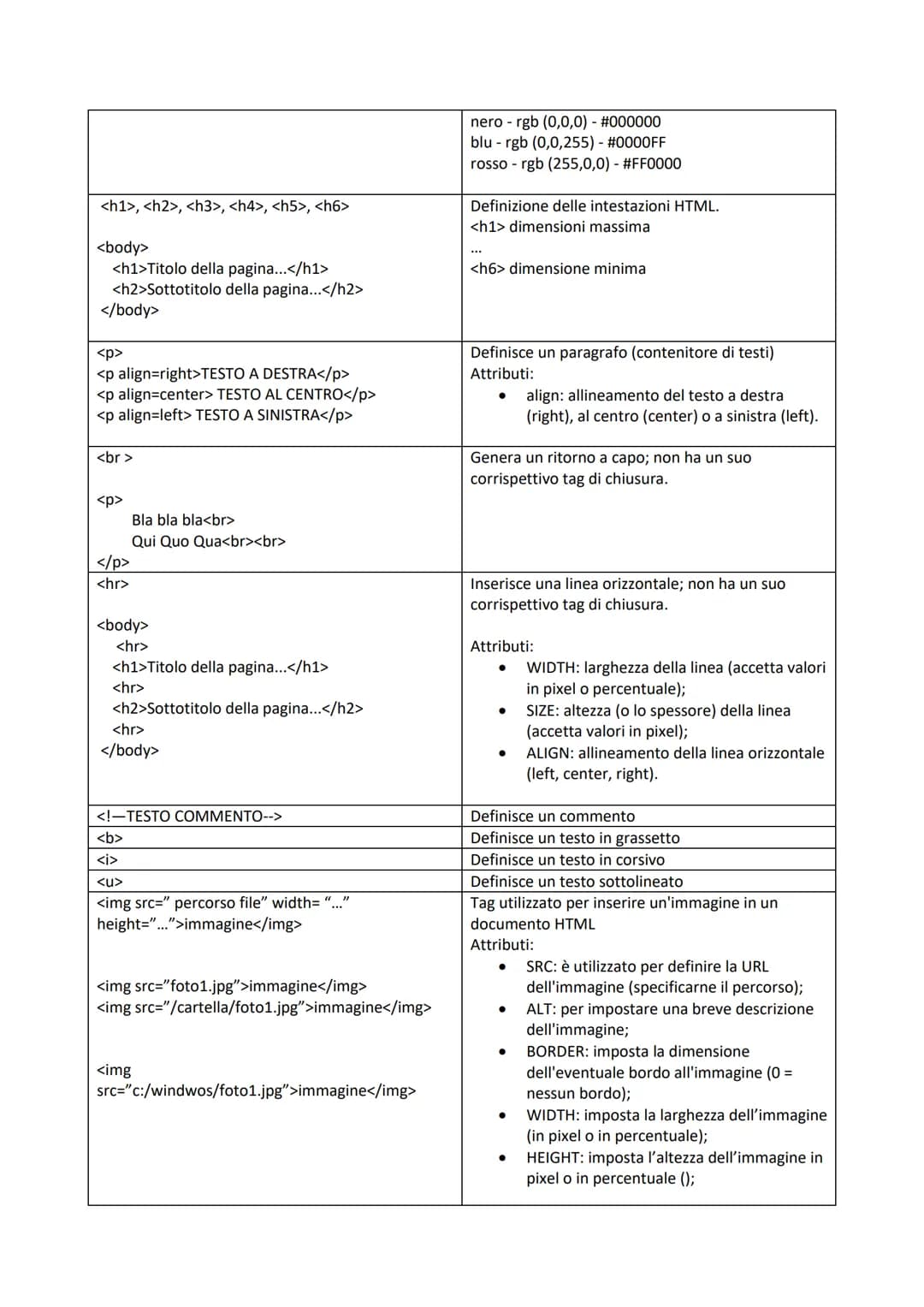 <h1>, <h2>, <h3>, <h4>, <h5>, <h6>
<body>
<h1>Titolo della pagina...</h1>
<h2>Sottotitolo della pagina...</h2>
</body>
<p>
<p align=right>