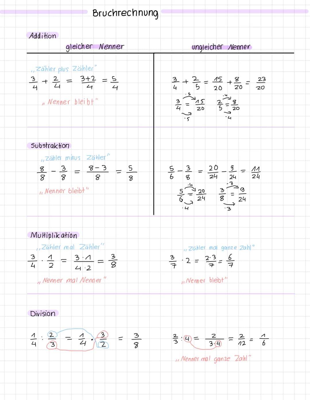 # Bruchrechnung
Addition
gleicher Nenner
ungleicher Nenner
Zähler plus Zähler"
$\frac{3}{4}$+$\frac{2}{4}$ = $\frac{3+2}{4}$ = $\frac{5