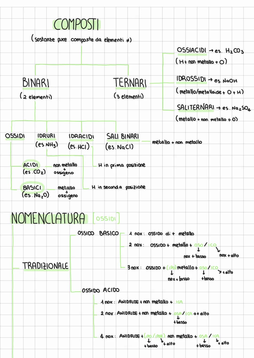 # COMPOSTI
(sostanze pure composte da elementi ≠)
BINARI
(2 elementi)
TERNARI
(3 elementi)
OSSIACIDIes. H₂CO₃
(H+ non metallo +0)
IDROSS