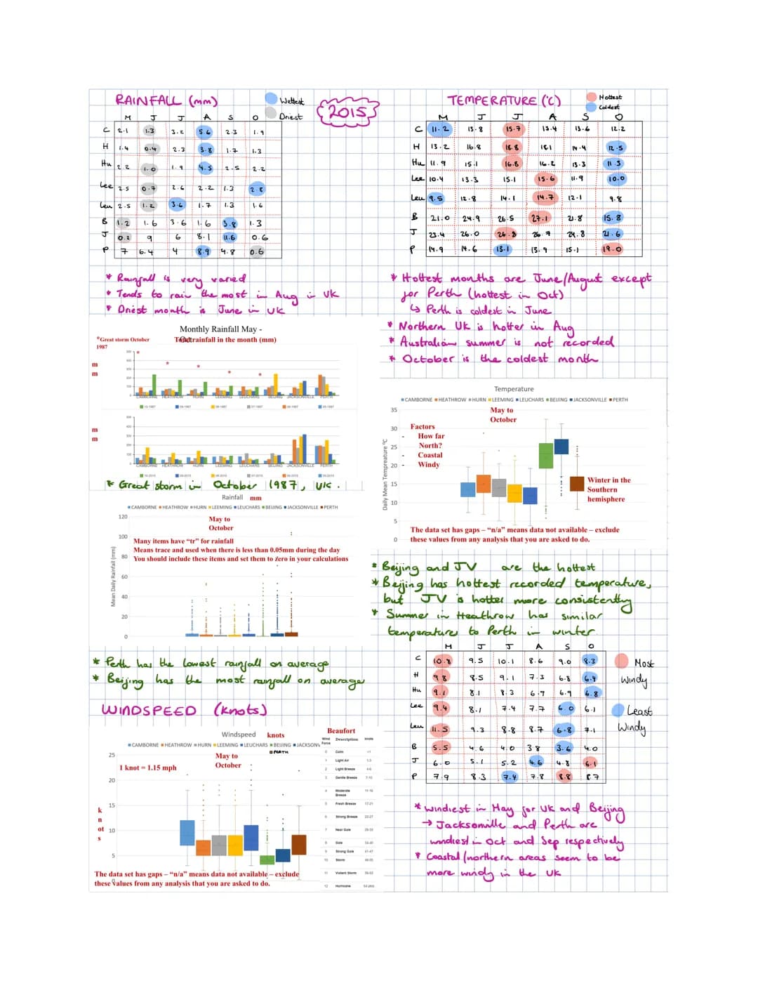 # Large Data Set
Months included:
MAY to OCTOBER
Years included:
2015 & 1987
Months included
with 30 days:
JUNE
SEPTEMBER
COASTAL
LEUCHA