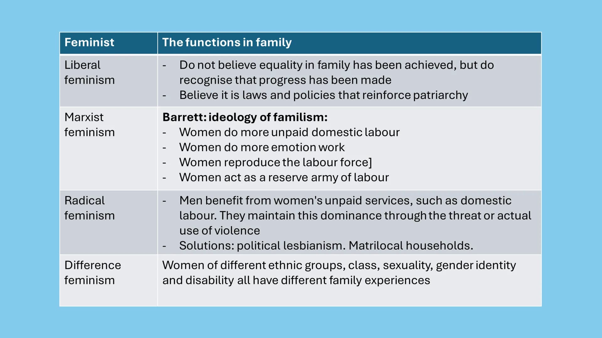 # AQA - Family
Covering: functionalism, new right, Marxism, feminism, gender and
domestic labour, postmodernism, personal life, marriage &