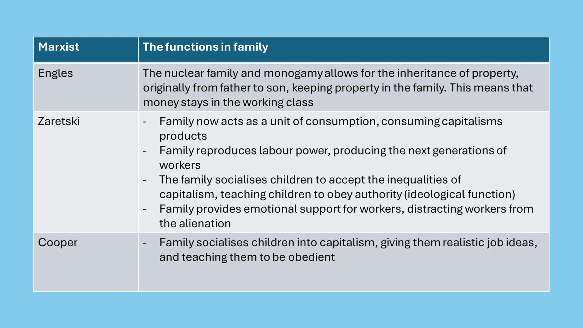 # AQA - Family
Covering: functionalism, new right, Marxism, feminism, gender and
domestic labour, postmodernism, personal life, marriage &