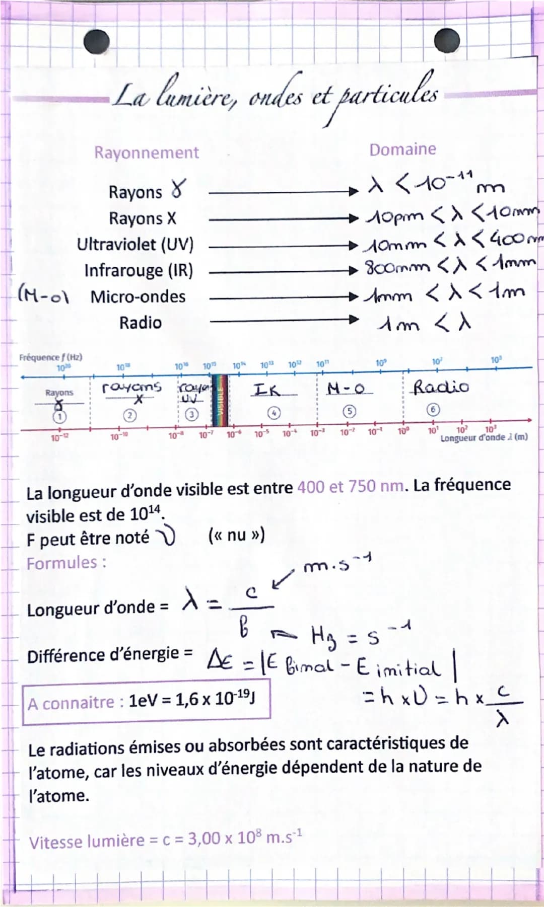 # La lumière, ondes et particules
Rayonnement
Rayons $\gamma$
Rayons X
Ultraviolet (UV)
Infrarouge (IR)
(M-o) Micro-ondes
Radio
Doma