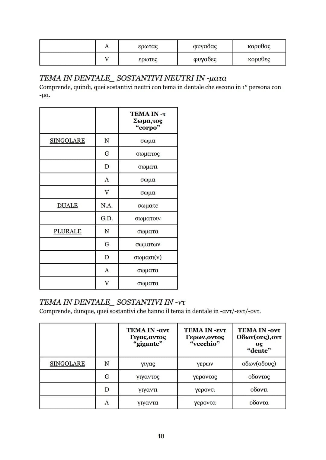 INDICE
* ARTICOLI, declinazione e flessione; 2
* SOSTANTIVI, divisione per temi; 3
* Prima declinazione, flessione; 3
* Sec