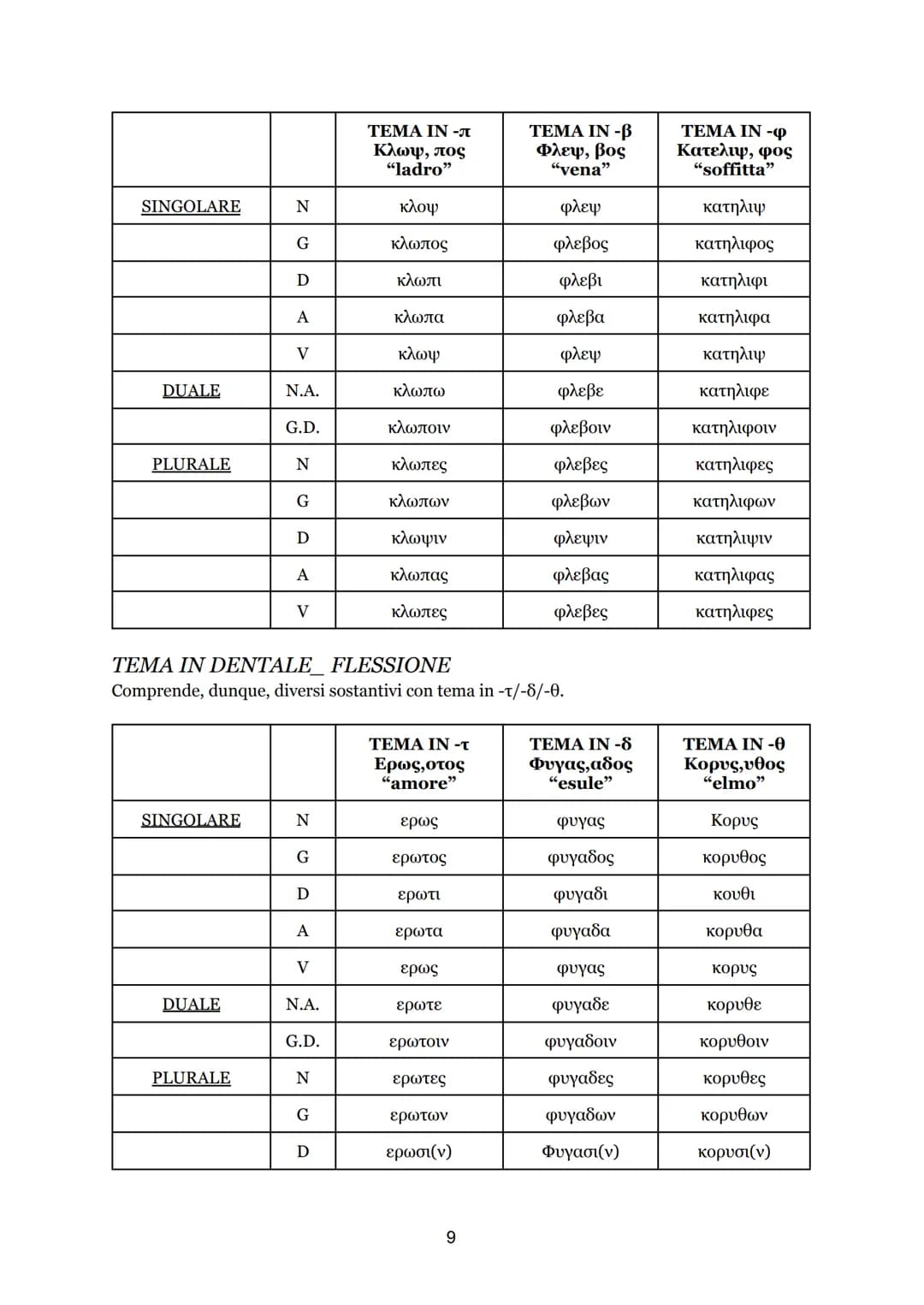 INDICE
* ARTICOLI, declinazione e flessione; 2
* SOSTANTIVI, divisione per temi; 3
* Prima declinazione, flessione; 3
* Sec