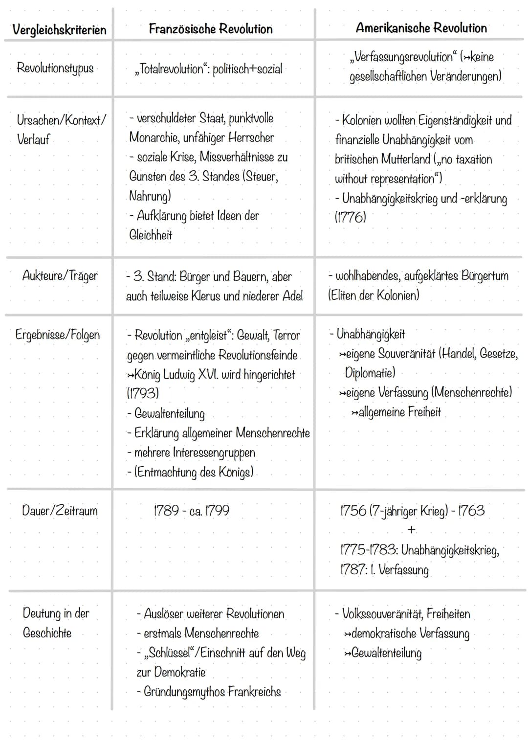 # Vergleichskriterien
# Französische Revolution
# Amerikanische Revolution
Revolutionstypus
„Totalrevolution": politisch+sozial
„Verfas