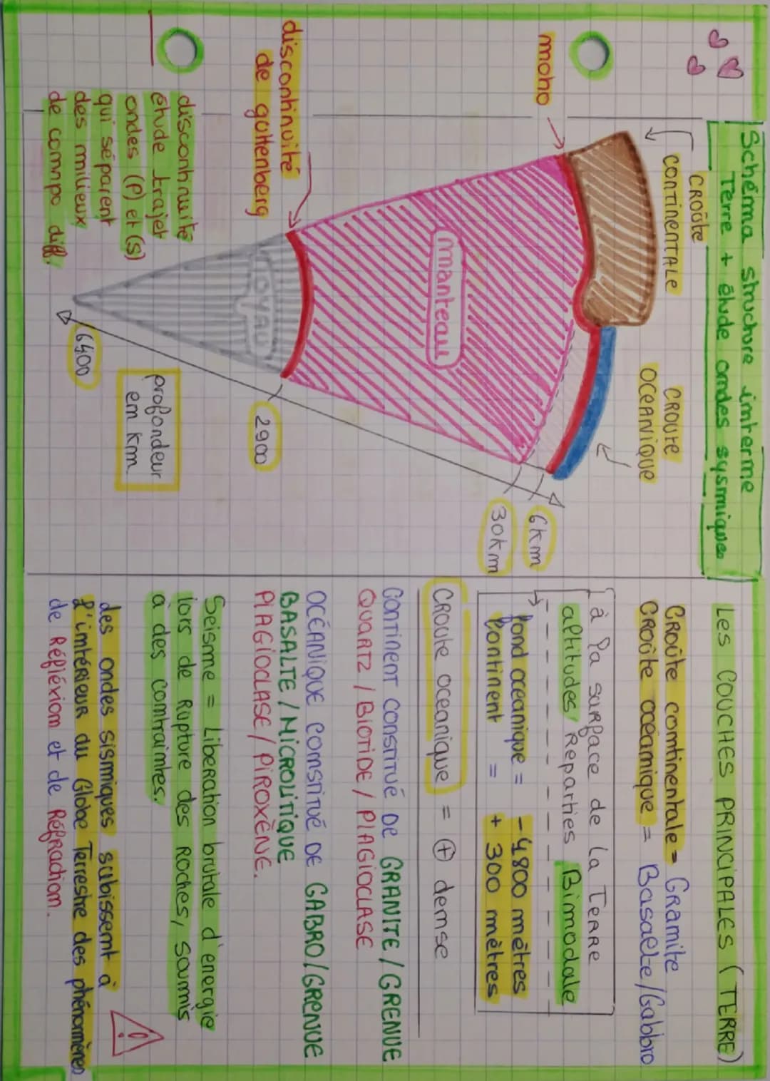 e
moho
Schéma structure imterme.
Terre + élude ondes sysmiques
Croûte
CONTINENTALE
CROUTE
OCEANIQUE
لیے
Les COUCHES PRINCIPALES (TERRE)