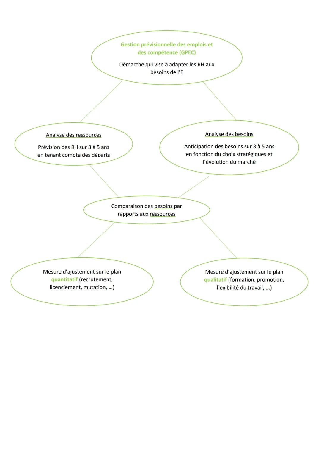 # Révision MSDGN Bac
## Chapitre 1
L'étude de marché: Elle sert à mener ponctuellement une récolte d'info sur les
caractéristiques du marc