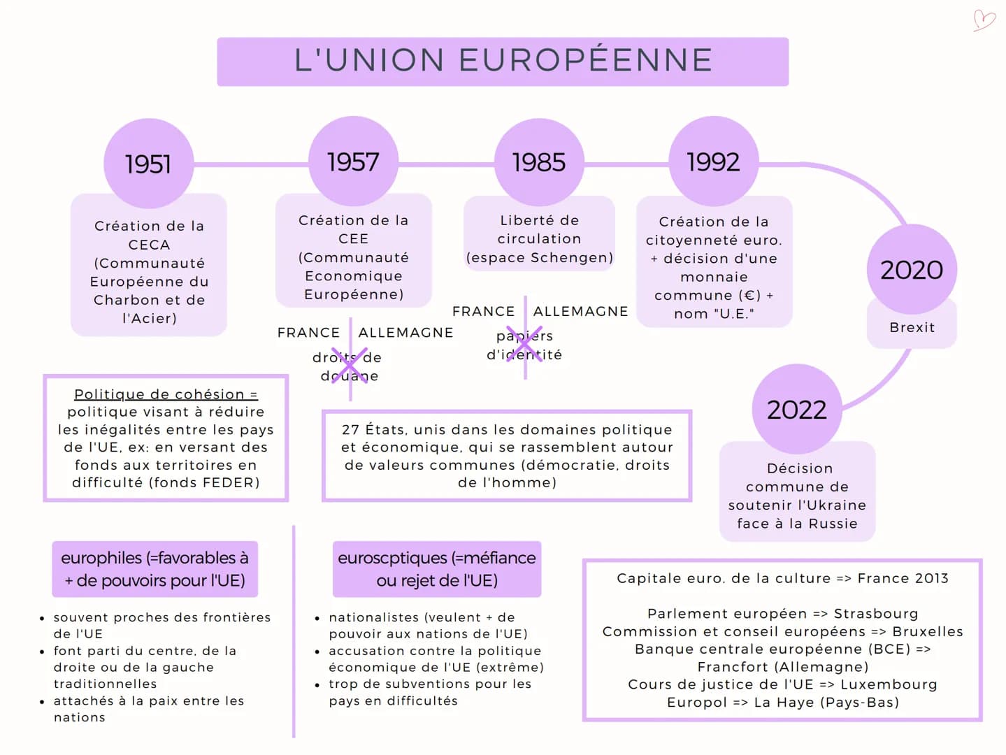 # L'UNION EUROPÉENNE
1951
Création de la
CECA
(Communauté
Européenne du
Charbon et de
l'Acier)
Politique de cohésion =
politique visant à