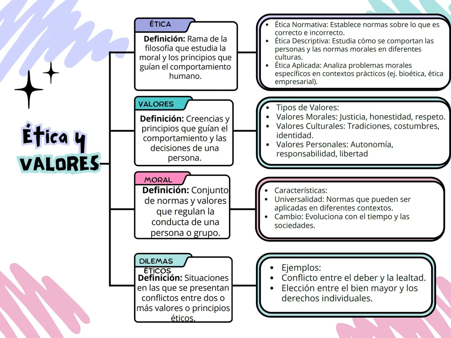 # Ética y
VALORES
ÉTICA
Definición: Rama de la
filosofía que estudia la
moral y los principios que
guían el comportamiento
humano.
VALORE