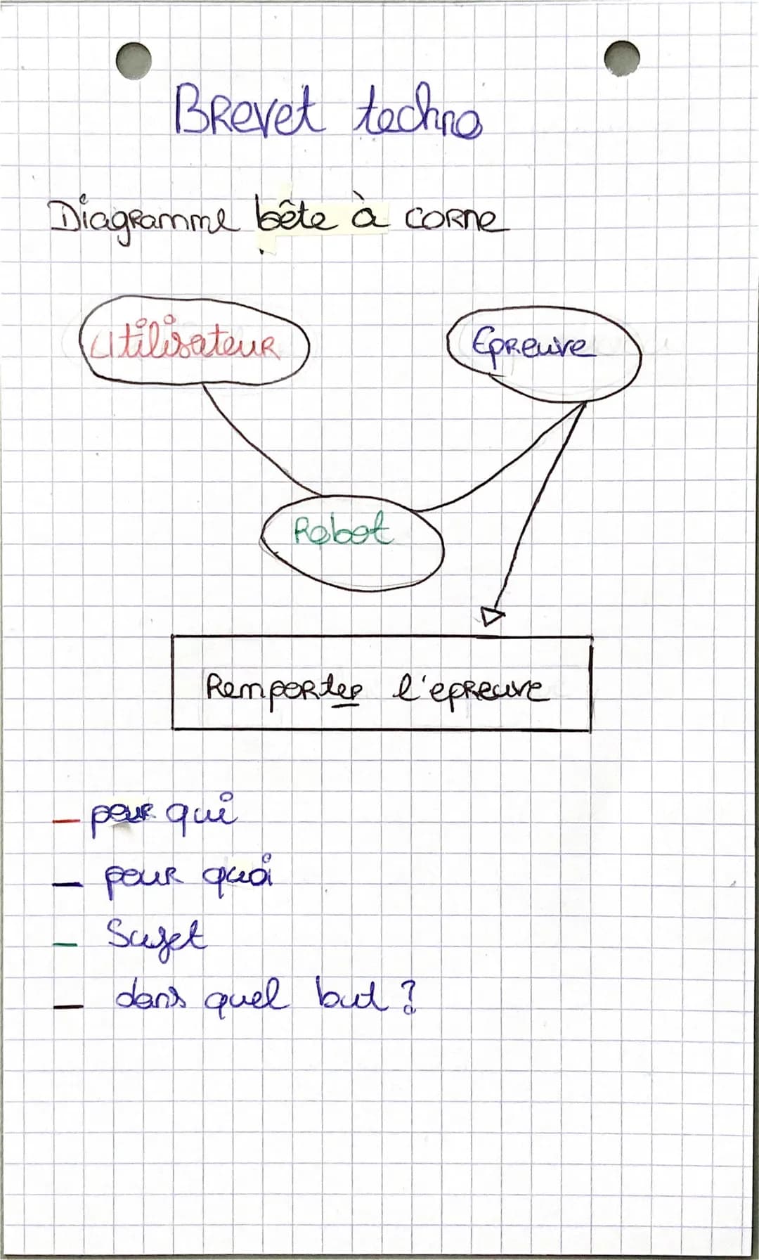 Brevet techno
Diagramme bête à corne
Utilisateur
Epreuve
Robot
Remporter l'epreure
- peur qui
- peur quai
- Sujet
- dans quel but? Dia