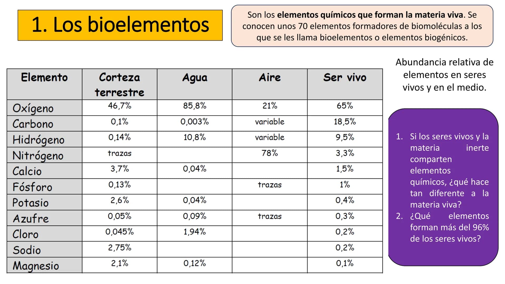 # UD 1. LA BASE
## QUÍMICA DE LA VIDA
Biología 2º Bachillerato
Marta Gómez Vera # Actividades iniciales
* ¿Cuáles son los niveles de org