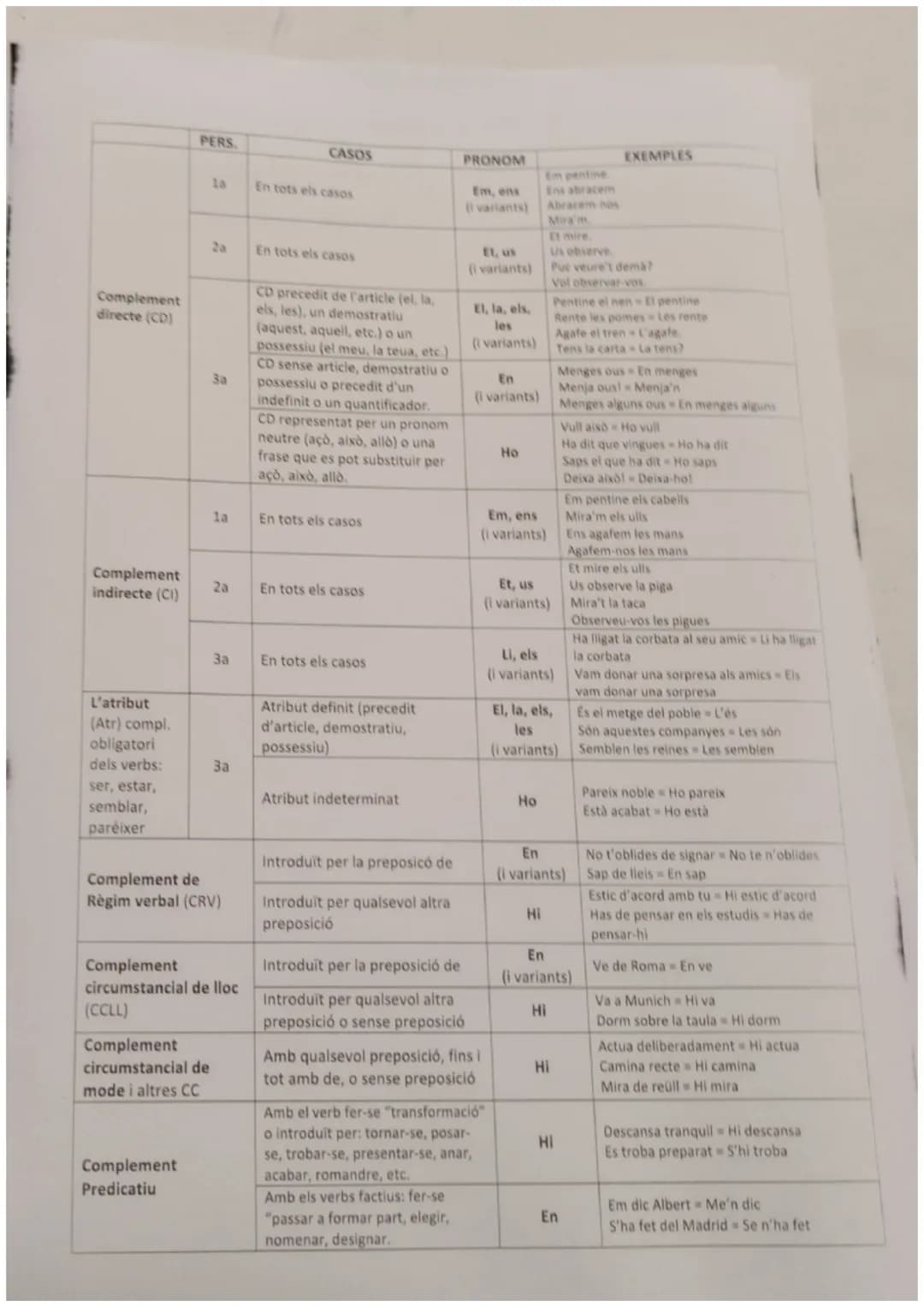 PERS.
| CASOS | PRONOM | EXEMPLES
| ---- | ---- | ----
| 1a | En tots els casos | Em, ens (i variants) | Em pentine
Ens abracem
Abracem-nos