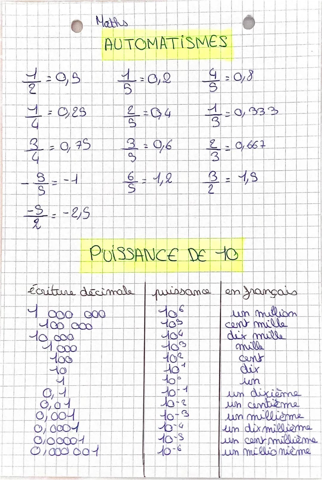 Maths
AUTOMATISMES
$\frac{1}{2}$=0,5 $\frac{1}{5}$=0,2 $\frac{4}{5}$=0,8
$\frac{1}{4}$= 0,25 $\frac{2}{5}$=0,4 $\frac{1}{3}$=0,333
$\fra