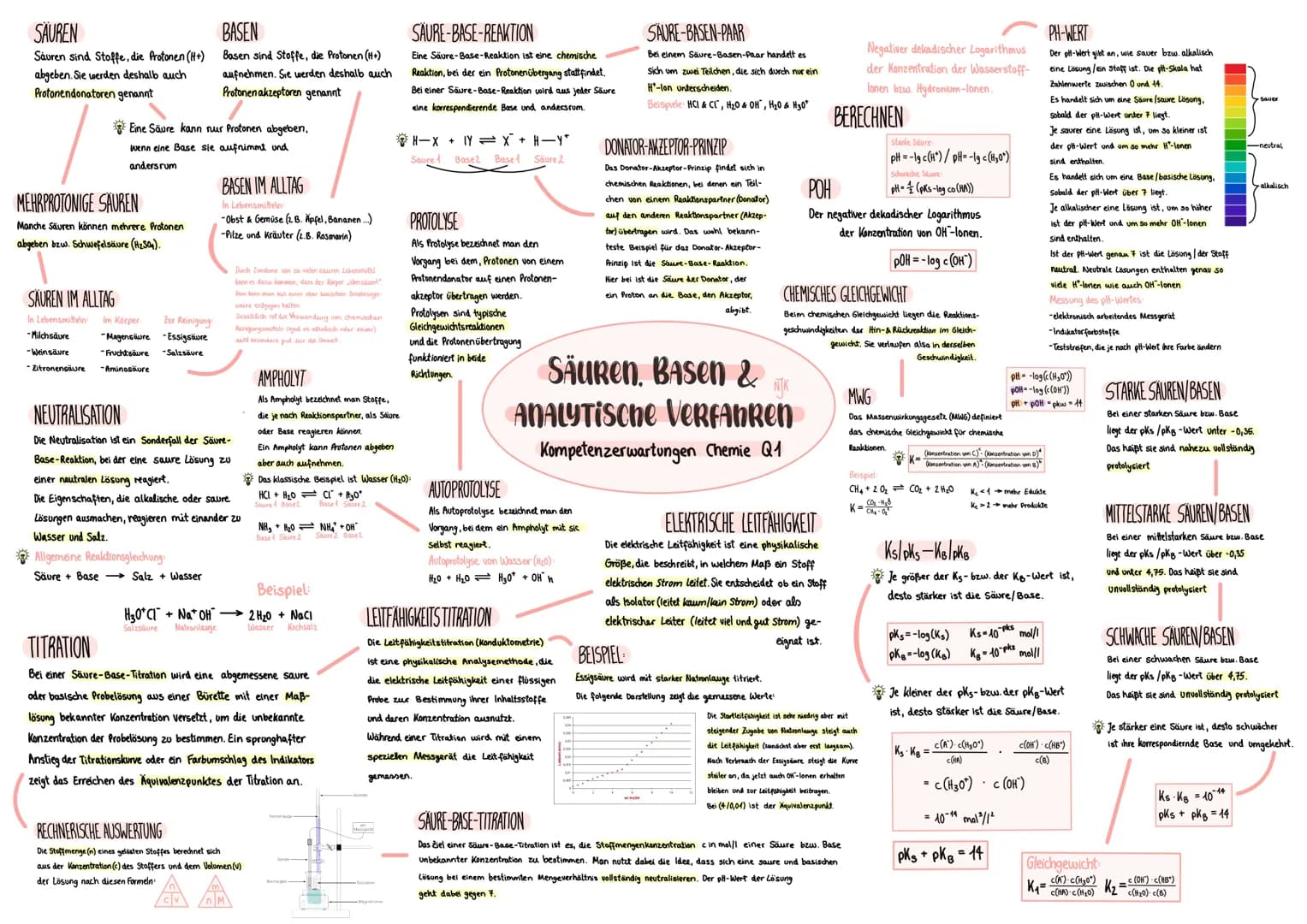 # SÄUREN
Sauren sind Stoffe, die Protonen (H+)
abgeben. Sie werden deshalb auch
Protonendonatoren genannt
Eine Säure kann nur Protonen abg