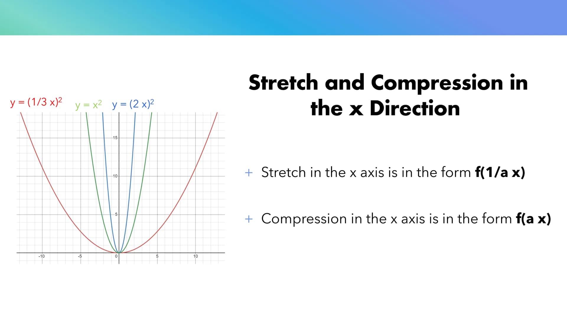 # Transforming
## Curves # Complete the Square
+ You need to complete the square to get the equation to get it
in the right form to tell wh