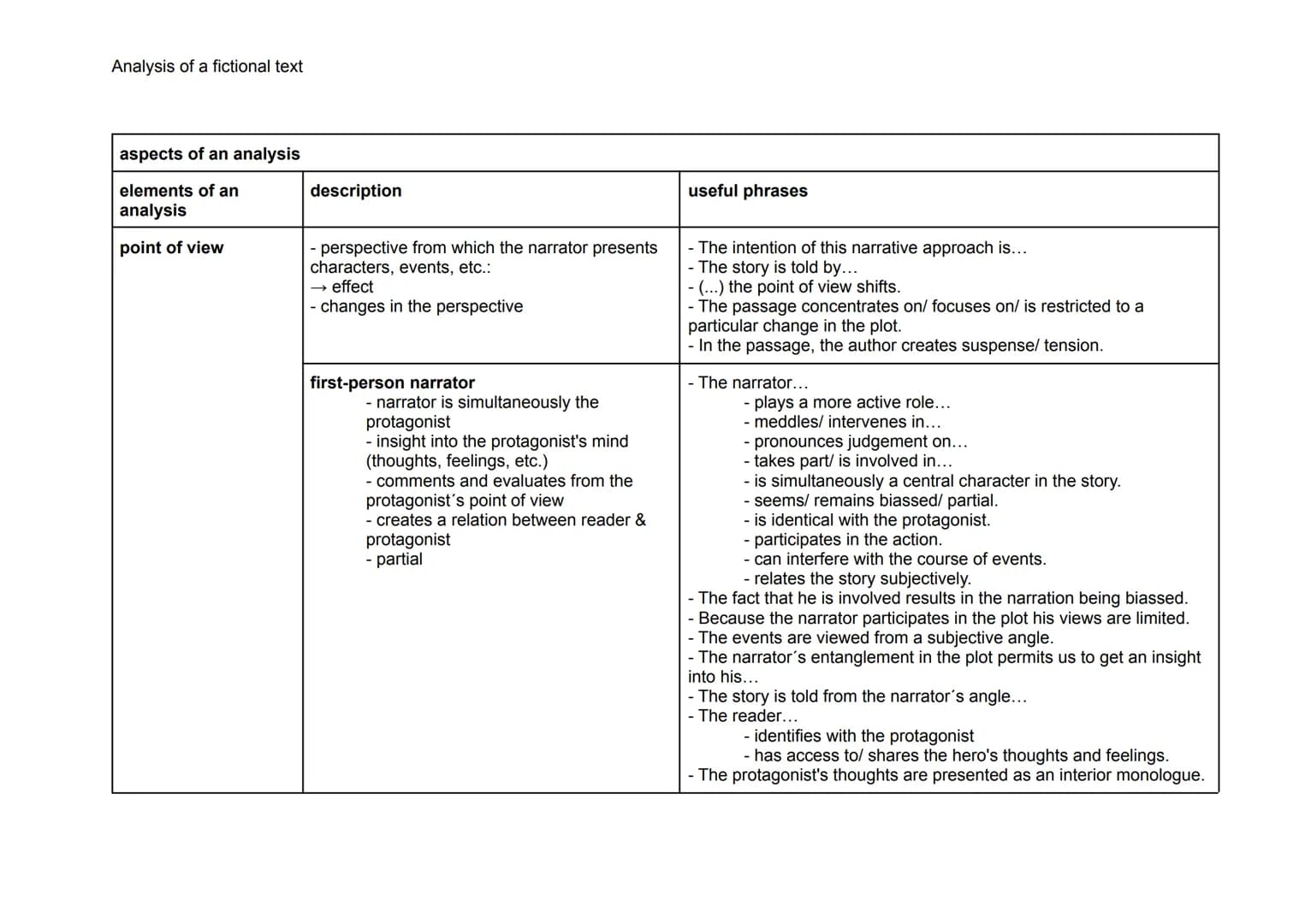 Analysis of a fictional text
aspects of an analysis
| elements of an analysis | description | useful phrases |
|---|---|---|
| point of vi