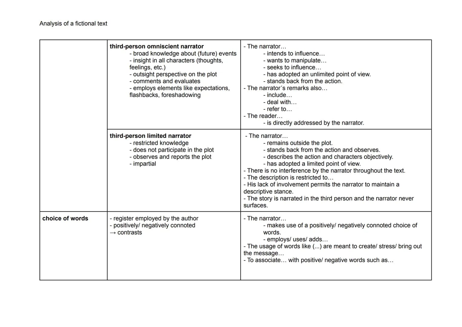 Analysis of a fictional text
aspects of an analysis
| elements of an analysis | description | useful phrases |
|---|---|---|
| point of vi