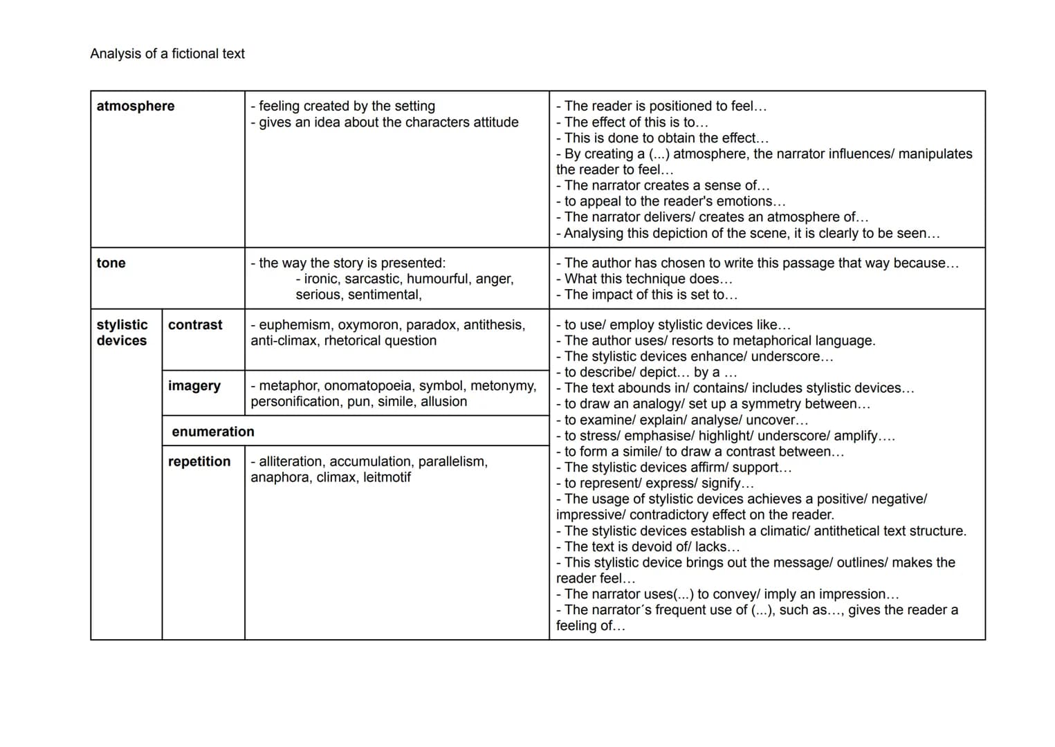 Analysis of a fictional text
aspects of an analysis
| elements of an analysis | description | useful phrases |
|---|---|---|
| point of vi