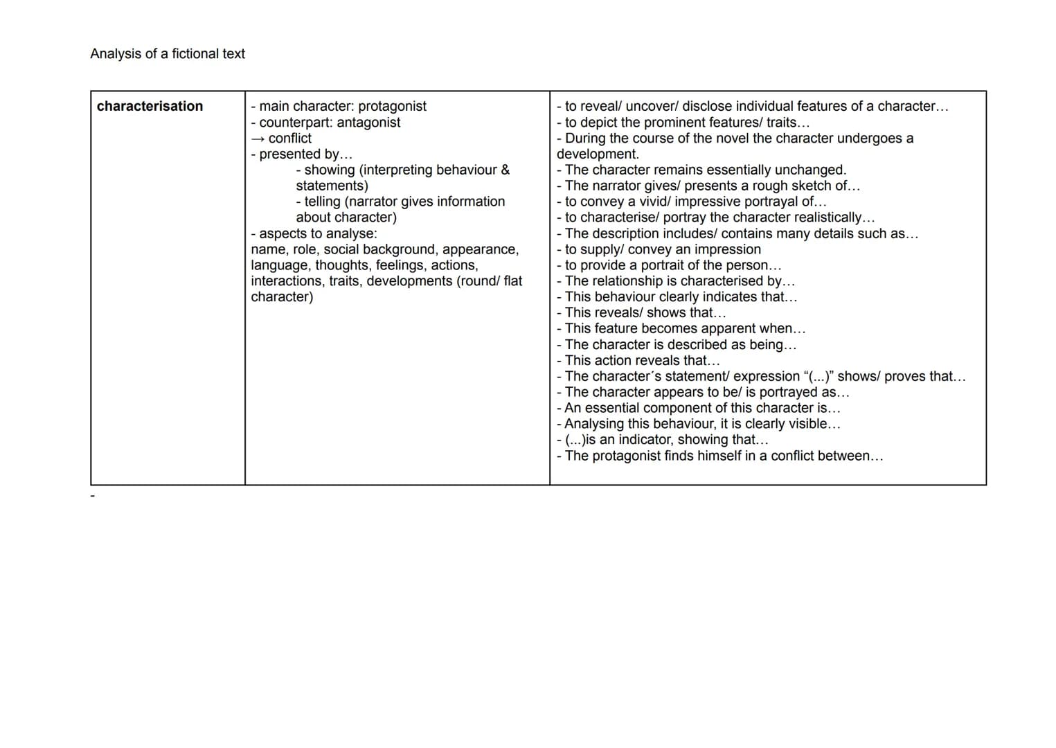 Analysis of a fictional text
aspects of an analysis
| elements of an analysis | description | useful phrases |
|---|---|---|
| point of vi