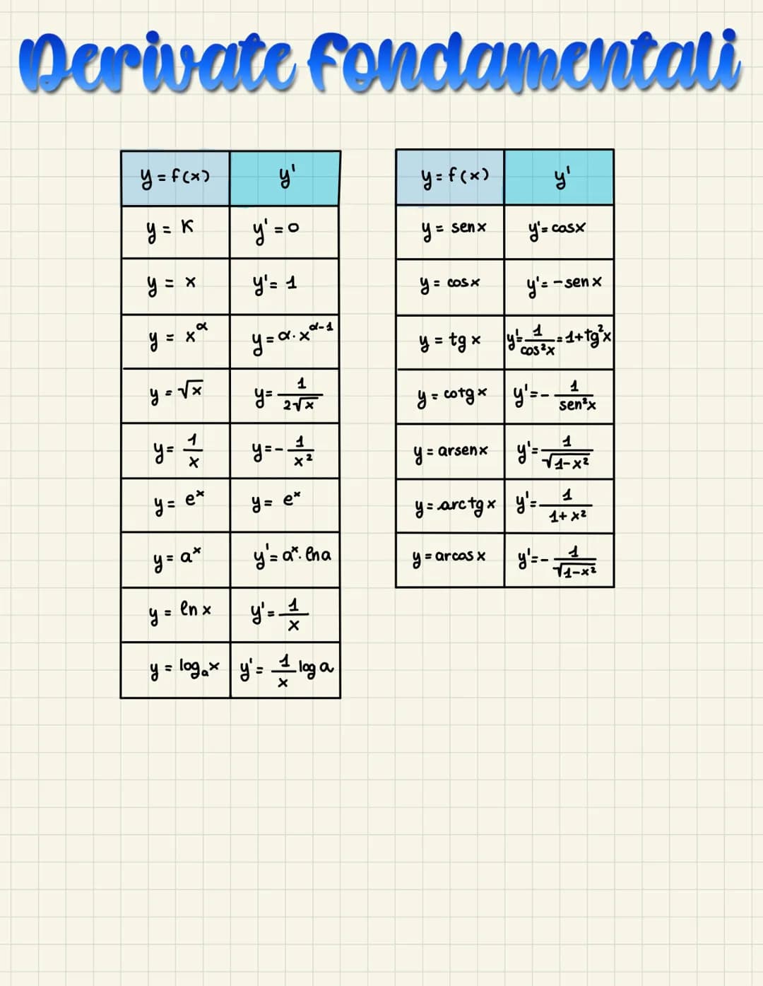 # DERIVATE
Date:
- O una FUNZIONE qualunque
- O TANGENTE in un punto
DERIVATA
IN XPQ
P
RAPPORTO INCREMENTALE
Relativo al punto xo e all