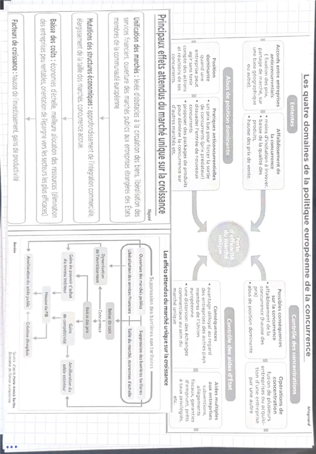 Plan du chapitre :
Sensibilisation
1. Comment le marché unique et la politique de la concurrence européenne stimulent-ils la croissance ?
a.