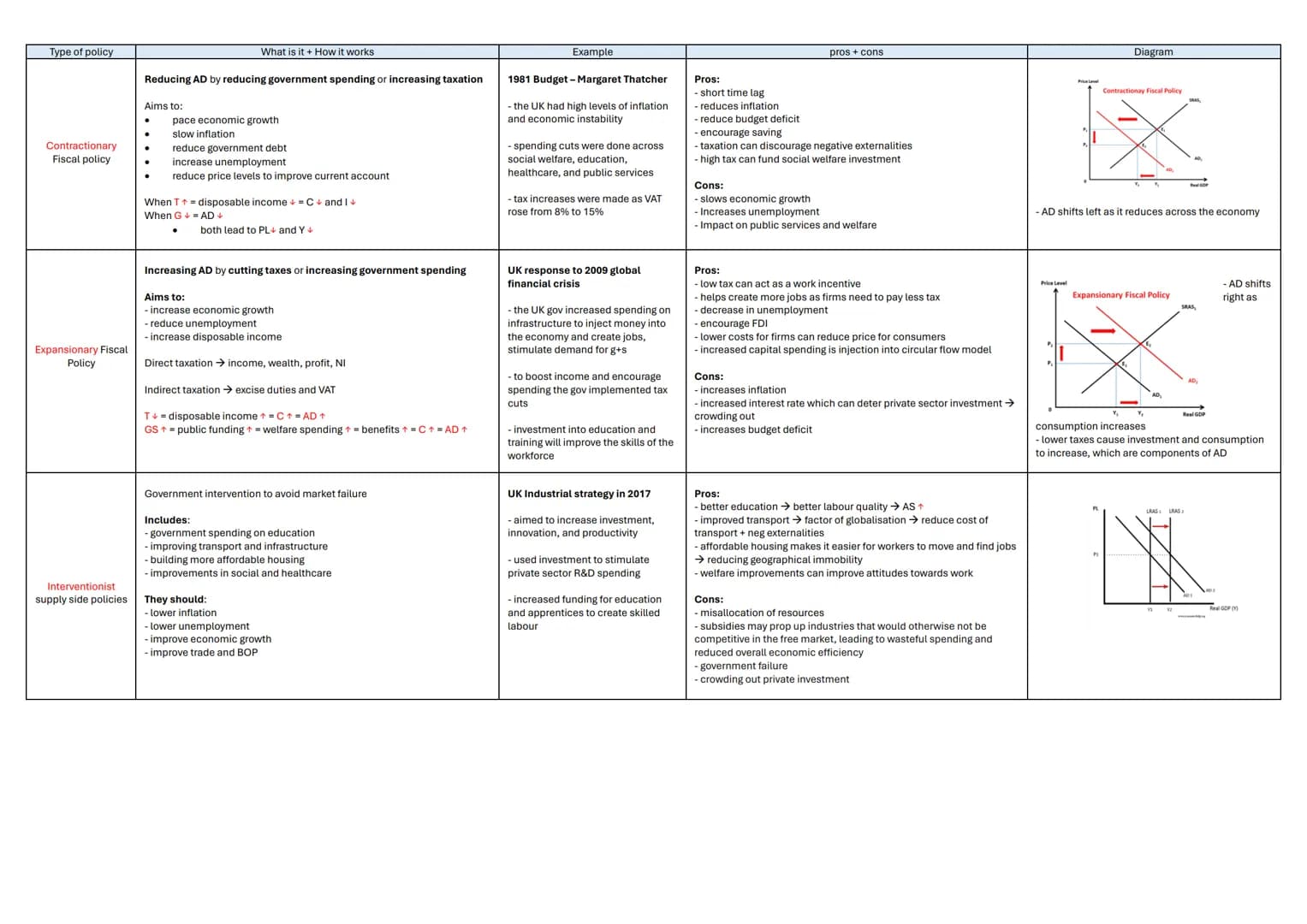 Type of policy
|What is it + How it works|Example|pros + cons|Diagram
|---|---|---|---|---
Contractionary
Fiscal policy
|Reducing AD by redu