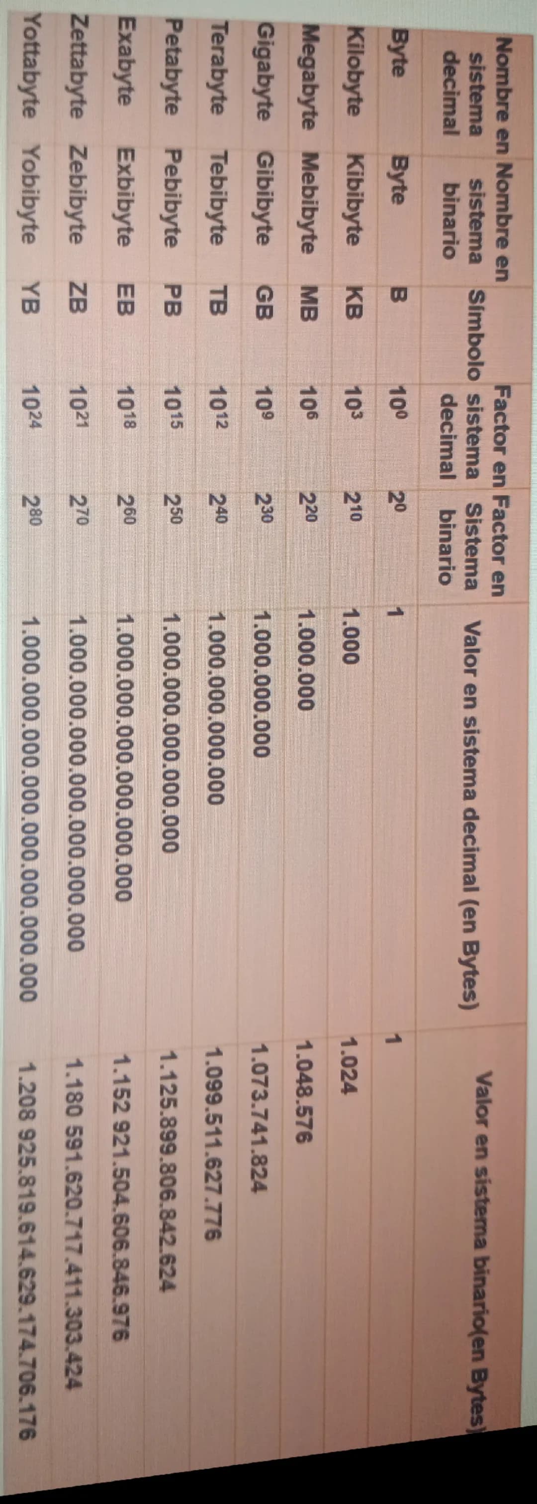 Nombre en Nombre en
decimal
sistema sistema Símbolo
decimal binario
Factor en Factor en
sistema Sistema Valor en sistema decimal (en Bytes)