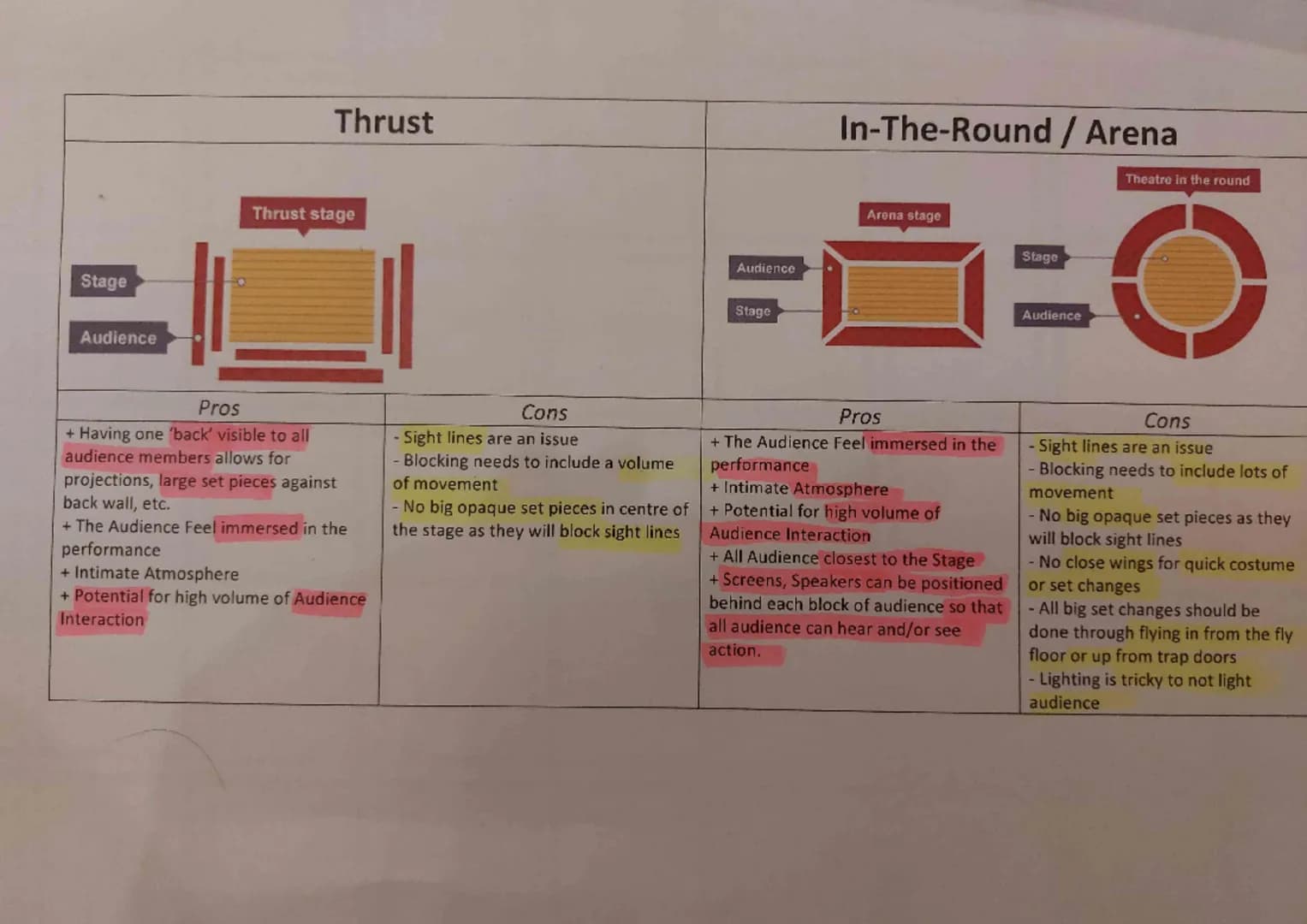 Thrust
Thrust stage
Stage
Audience
Audience
In-The-Round / Arena
Arena stage
Stage
Audience
Theatre in the round
Pros
+ Having one
