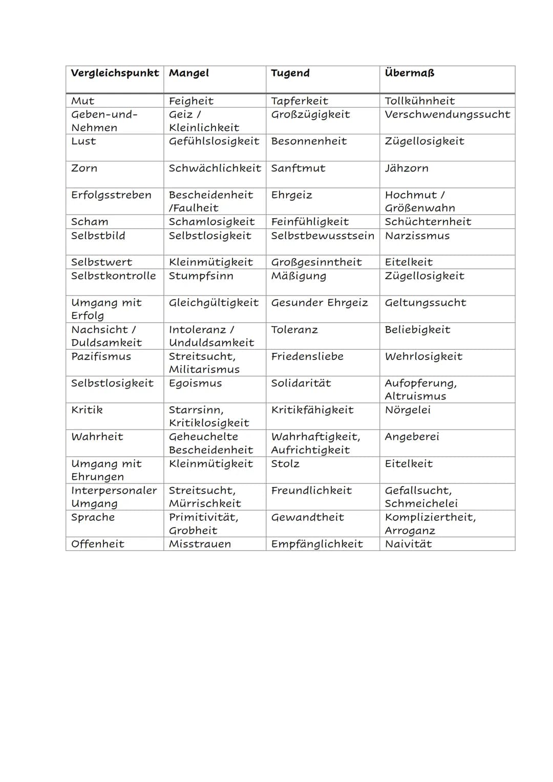 # PLATON
Zwei Lebensformen
Kallikles
- Tugend & Glückseligkeit = Wohlleben, Zügellosigkeit, Freiheit
- Glückliches Leben, indem man (all)