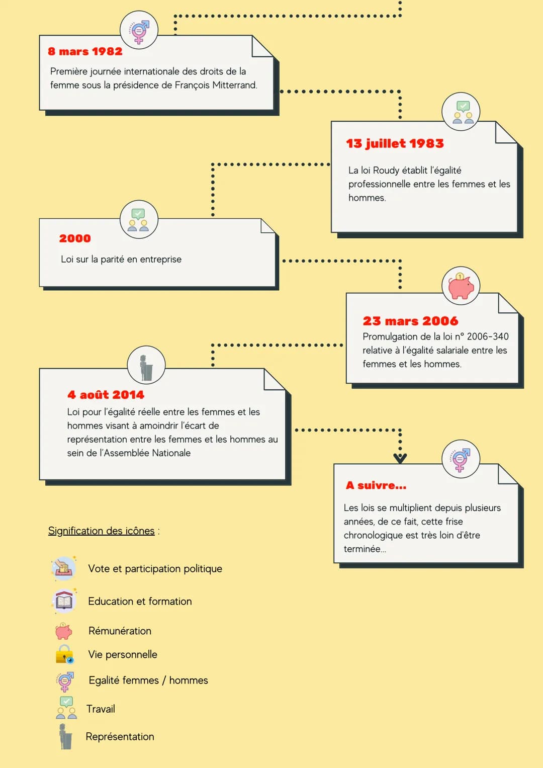 # L'EGALITÉ EST
NOTRE
RESPONSABILITÉ À
TOUS!
L'égalité est le
combat de toute
une vie
66
LA PROMOTION DE L'EGALITE ENTRE LES
FEMMES ET LE