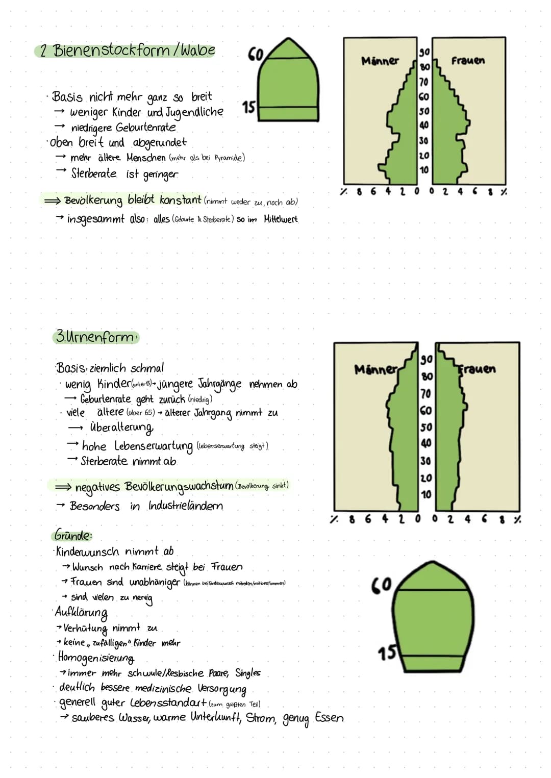 # Bevölkerungspyramiden
→zeigen die Altersstrucktur einer Bevölkerung auf
→ nach Geschlechtern (Männlich/Weiblich) getrennt
1. Pyramide