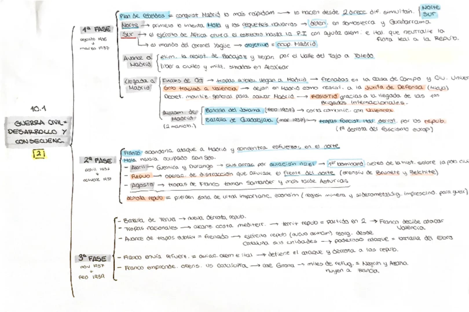 INTRO
perioda ma's activo en cuanto a reformas
10.1
GUERRA CIVIL
ESPAROLA -
DESARROLLO Y
CONSECUENC.
111
CANSAS DE
LA GUERRA
CIVIL
Princ