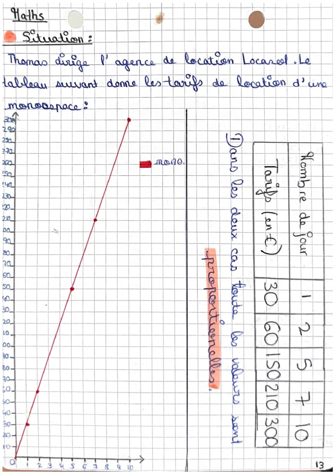 Haths
1 partie
La proportionalité
Sur les graphiques:
Propriete
Pour qu'un graphique soit proportionelle, il
faut:
- que quard on relie les