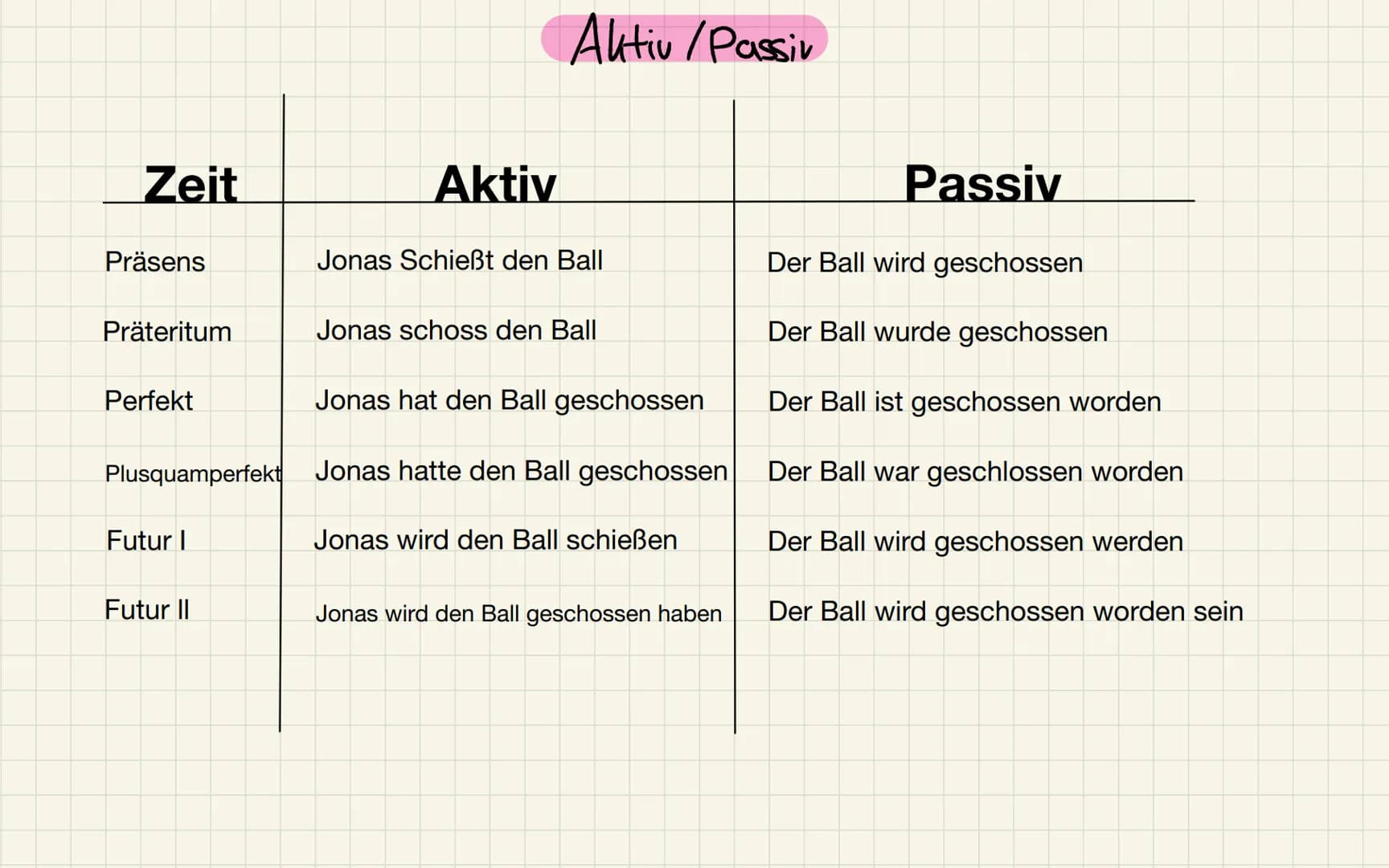 Aktiv
# Aktiv/Passiv
| Zeit | Aktiv | Passiv |
| ---------------- | ----------