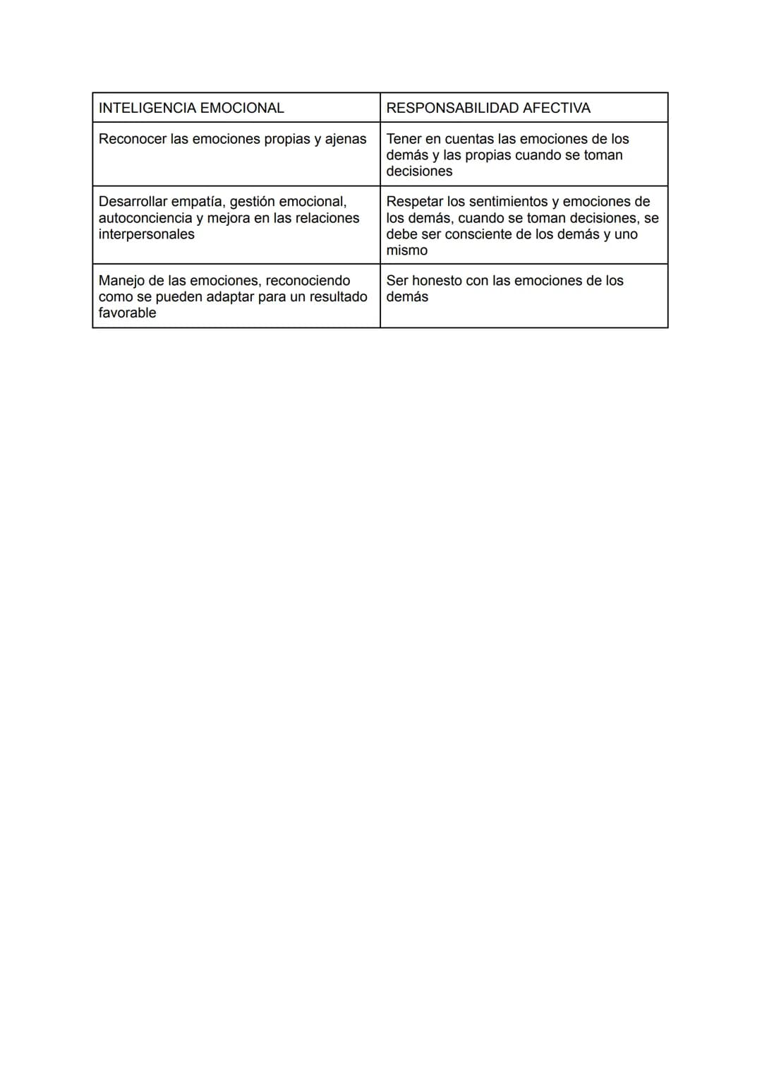 Habilidad
para
entender las
emociones de
los demás
Inteligencia
Emocional
Tristeza
Retirarse
Emociones
básicas
Miedo
Afecto
Vinculación