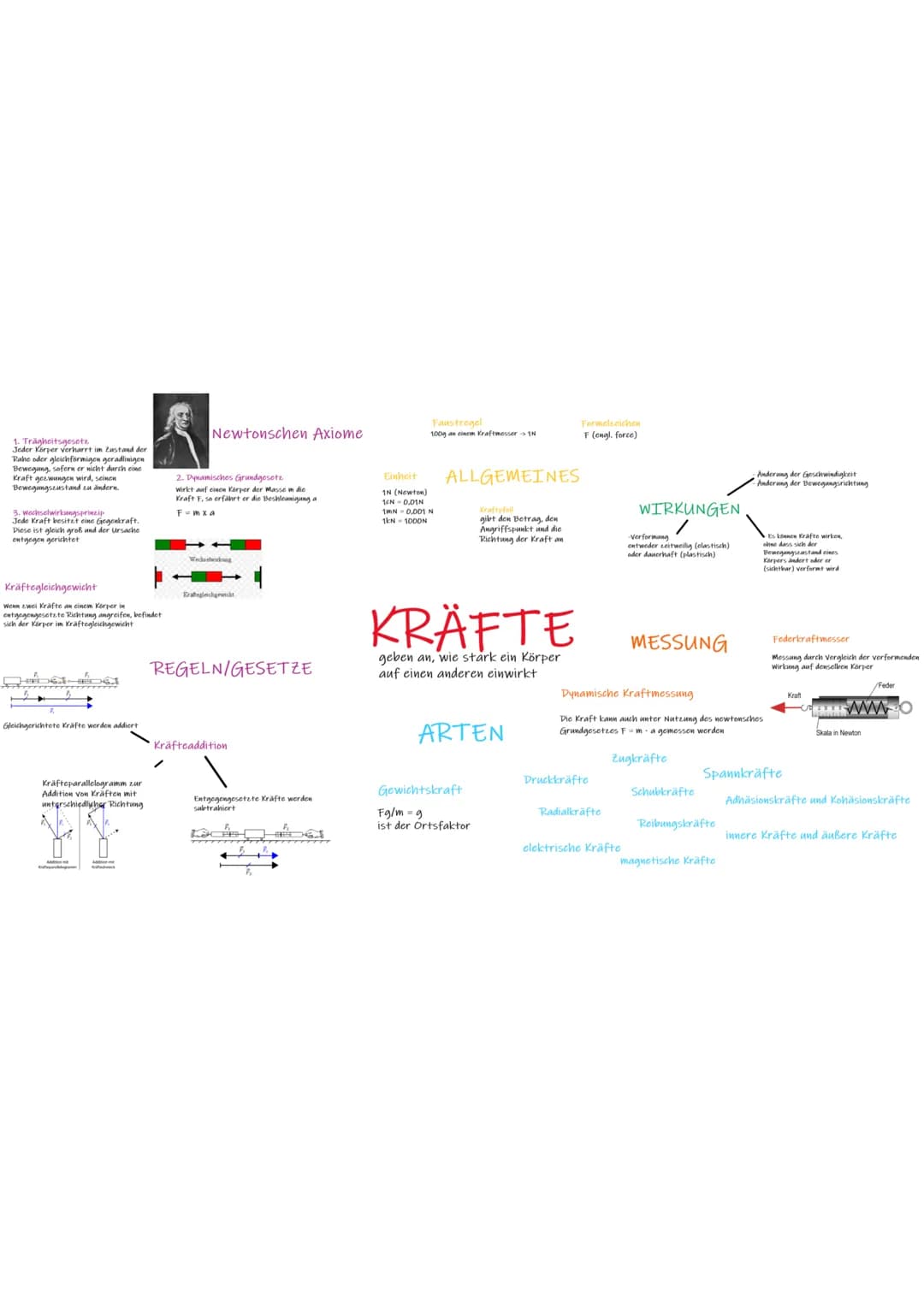 1. Trägheitsgesetz
ryer verharrt
Bewegung, sofern
Kraft
Bewegungszustand za ändern
Kräftegleichgewicht
Taustregel
Newtonschen Axiome
ALL