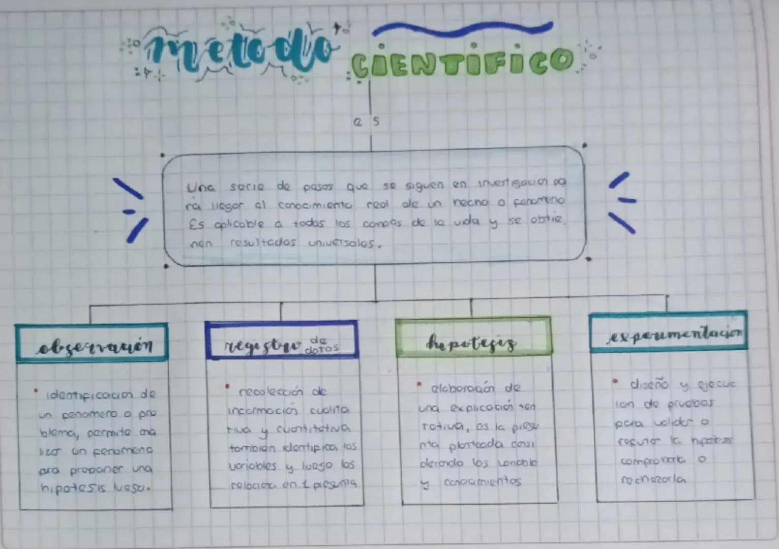 # Metodo CIENTIFICO
Q5
Una serie de pasos que se siguen en investigacion pa
rà llegar al conocimiento real de un necno o fenomeno
Es aplic