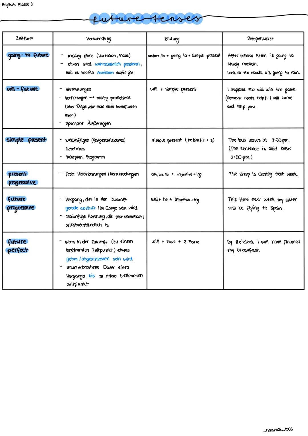 Englisch Klasse 9
# future tenses
| Zeit form | Verwendung