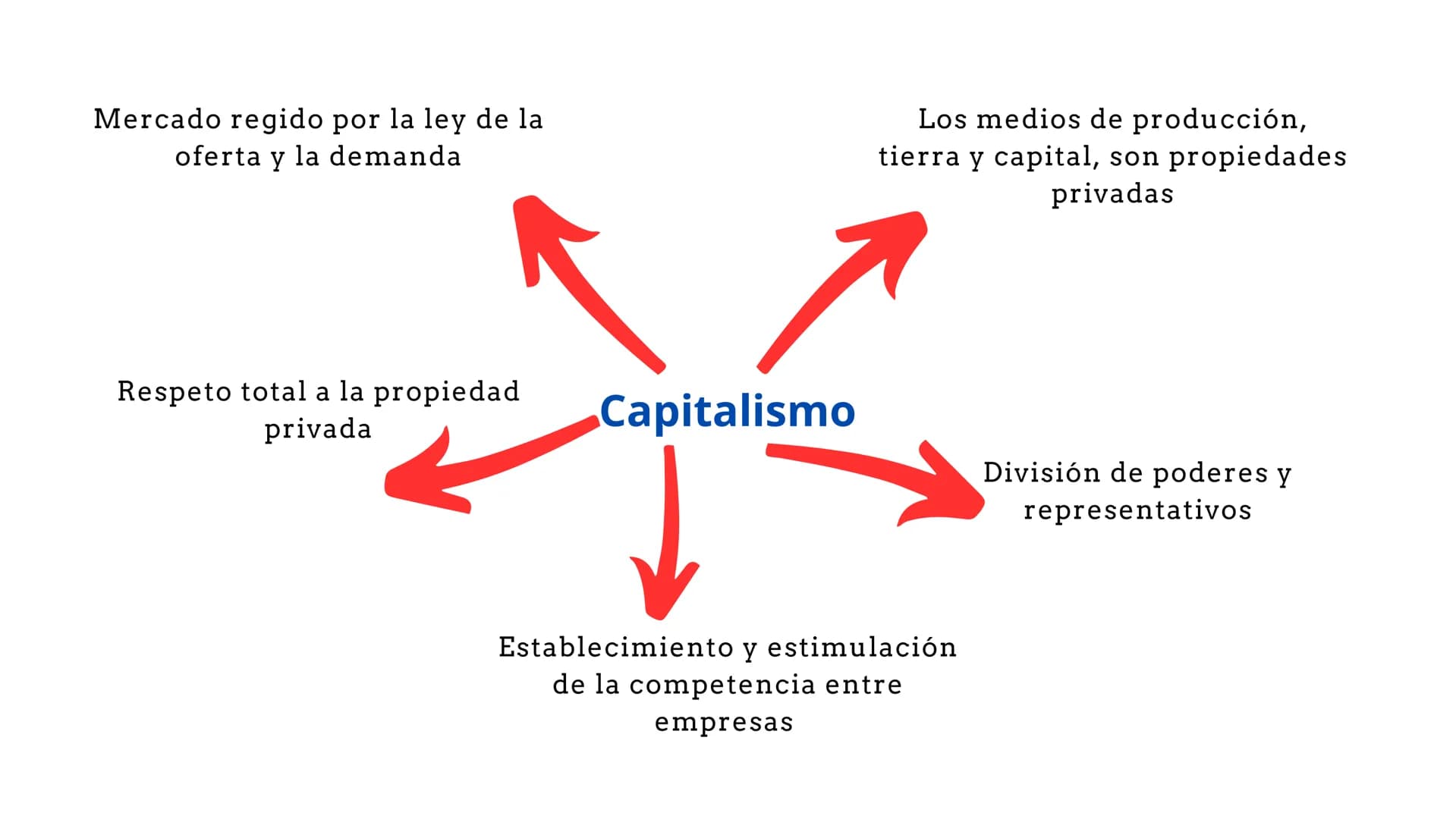 Mercado regido por la ley de la
oferta y la demanda
Los medios de producción,
tierra y capital, son propiedades
privadas
Respeto total a l