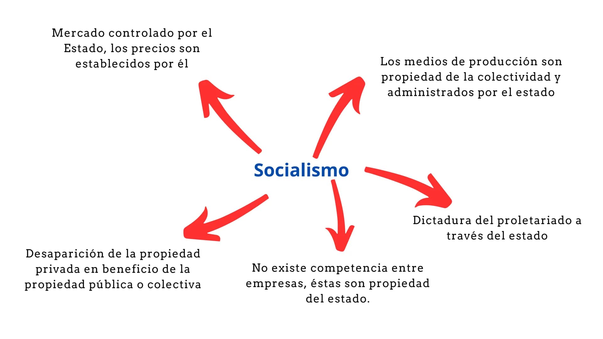 Mercado regido por la ley de la
oferta y la demanda
Los medios de producción,
tierra y capital, son propiedades
privadas
Respeto total a l
