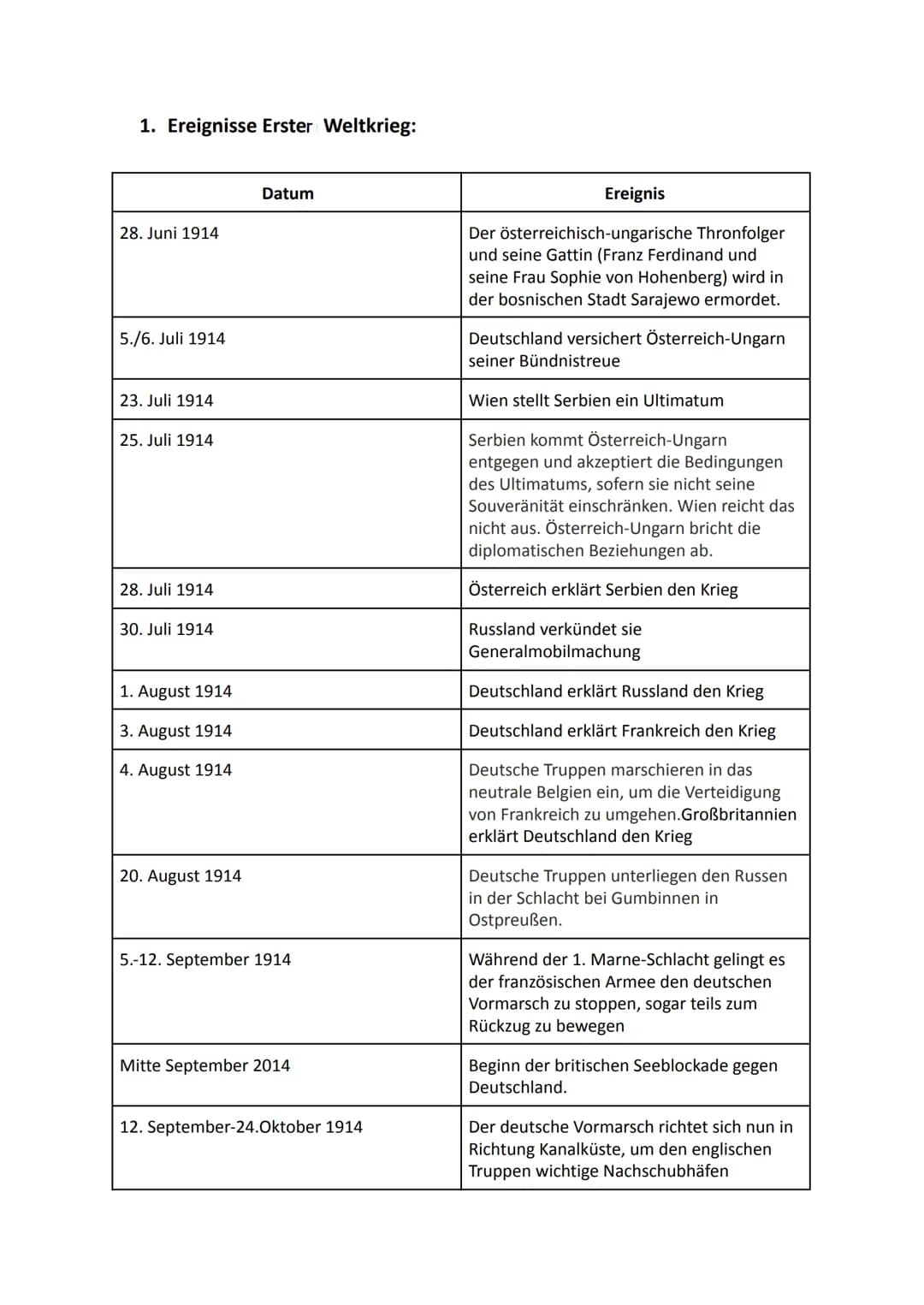 # 1. Weltkrieg bis Weimarer Republik
1) Kurzfassung I. Weltkrieg:
Auslöser Attentat von Sarajevo auf den österreichisch-ungarischen Thronf