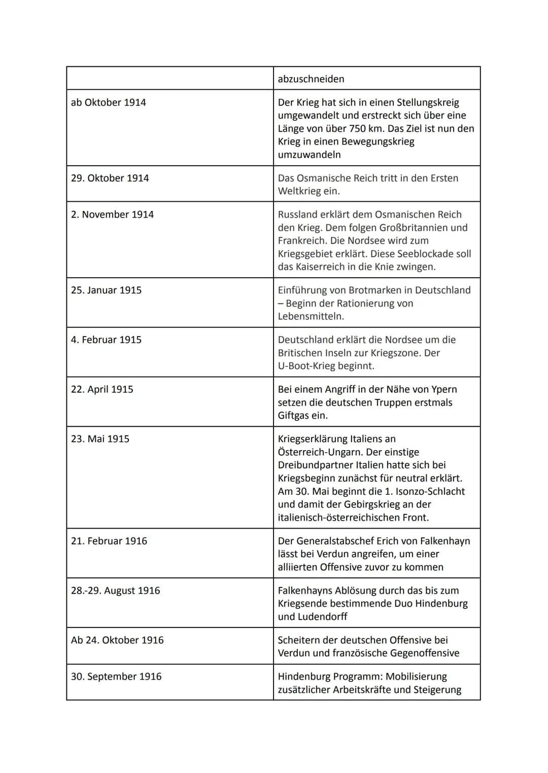 # 1. Weltkrieg bis Weimarer Republik
1) Kurzfassung I. Weltkrieg:
Auslöser Attentat von Sarajevo auf den österreichisch-ungarischen Thronf