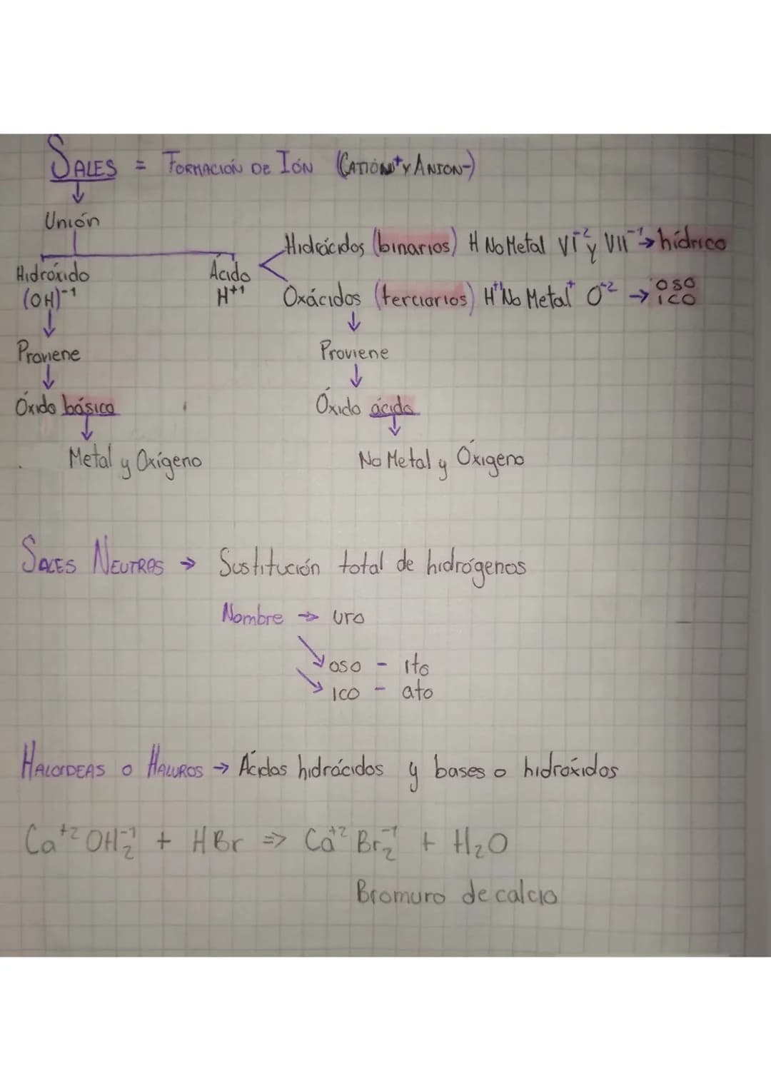 SALES = FORMACIÓN DE ION (CATIONTY ANION)
Unión
Hidróxido
(OH)-1
Proviene
↓
Óxido básica
Metal y Oxígeno
Ando Hidrocklos (binarios) H N