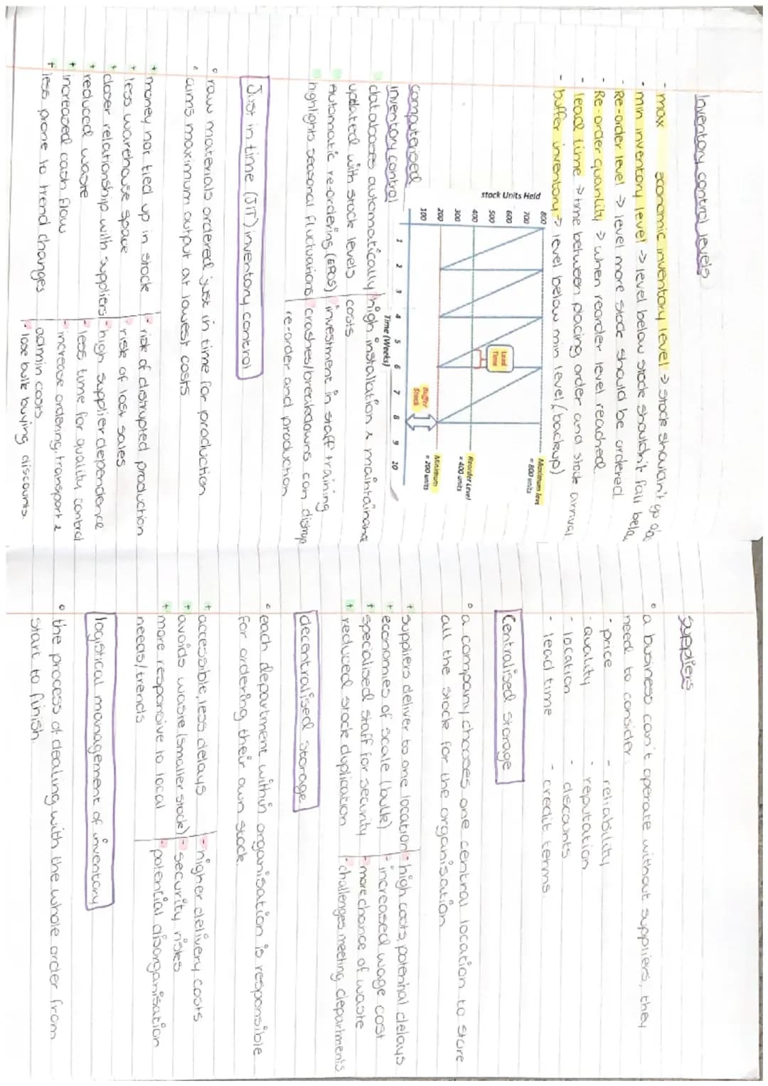 UNIT 5
MANAGEMENT OF
OPERATIONS # methods of procluction
role of operations
* purchasing what stock, how much and from whom
* Systems w