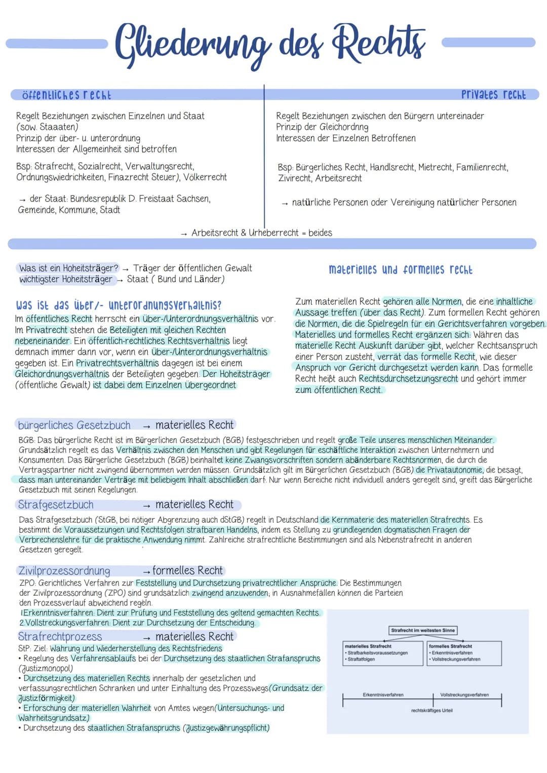# Gliederung des Rechts
öffentliches recht
Regelt Beziehungen zwischen Einzelnen und Staat
(sow. Staaaten)
Prinzip der über- u. unterordnu